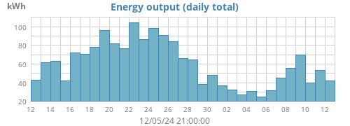 Energy output