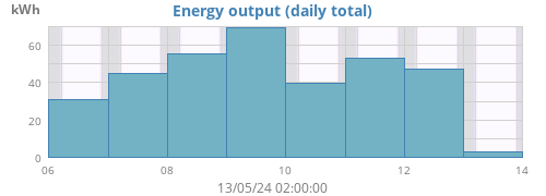Energy output