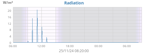 Radiation