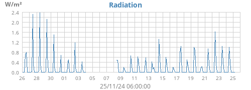 Radiation