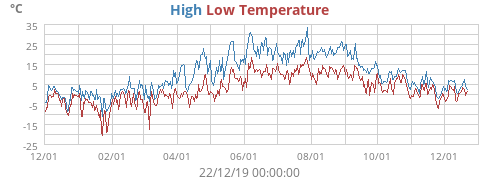 Daily highs and lows for the year Daily highs and lows for the year
