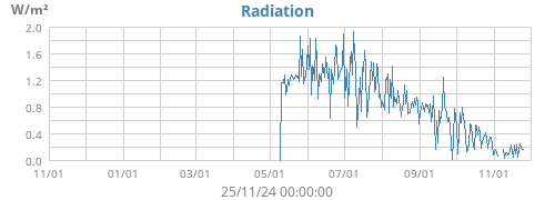 Radiation